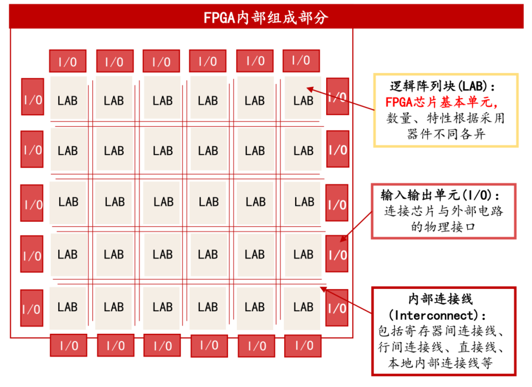 FPGA是什么？